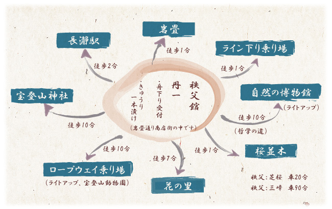 徒歩圏内の観光施設